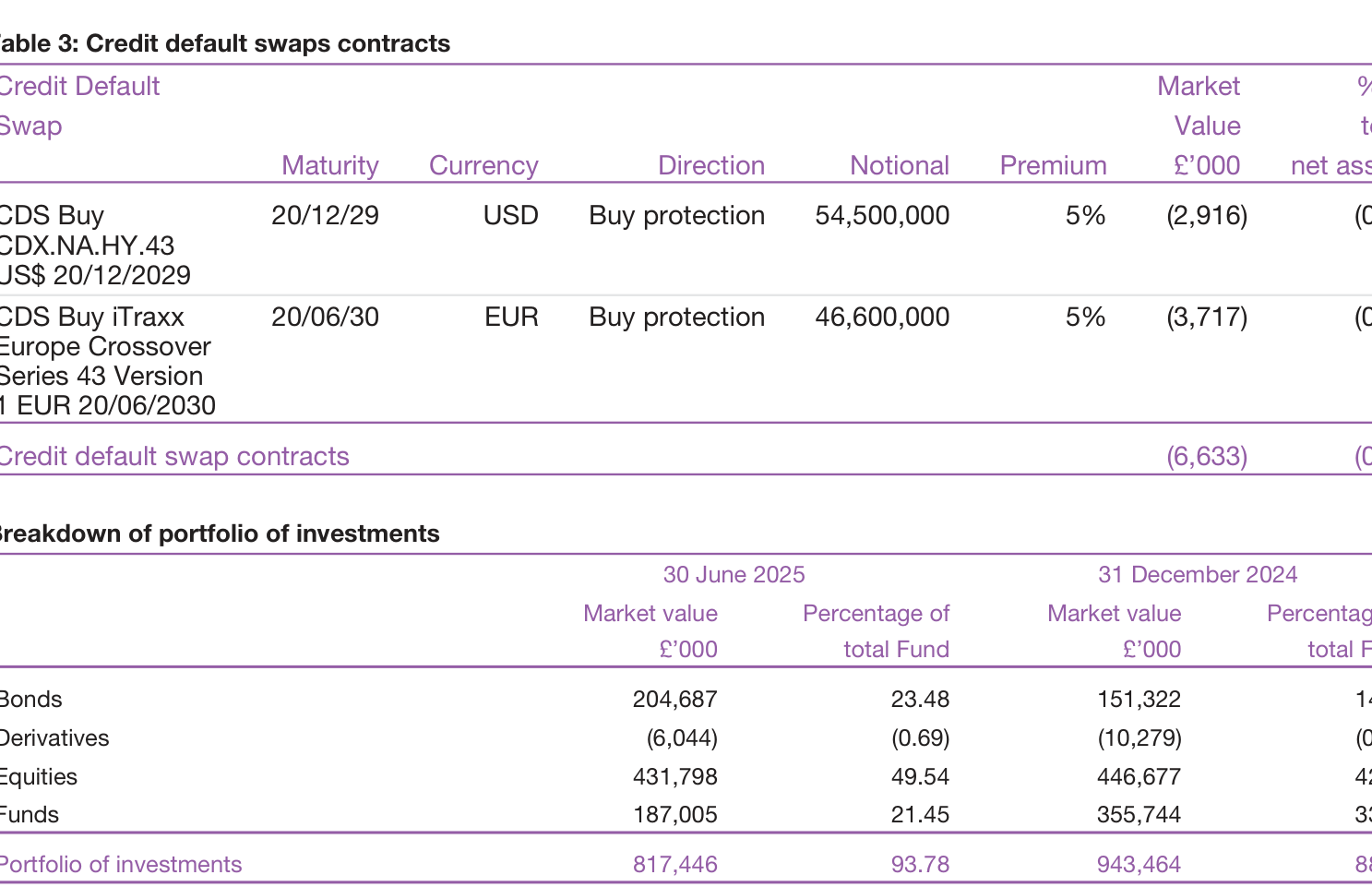 Table 3: Credit default swaps contracts