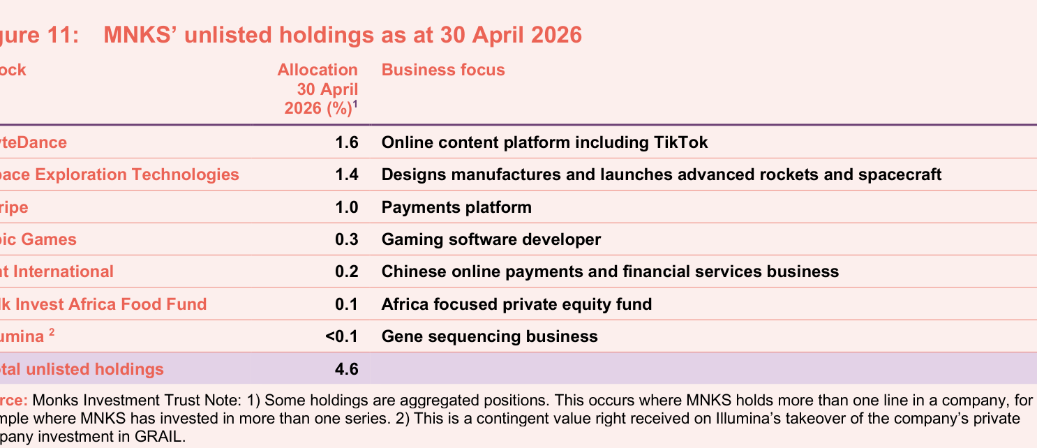 Figure 11: MNKS’ unlisted holdings as at 30 April 2026