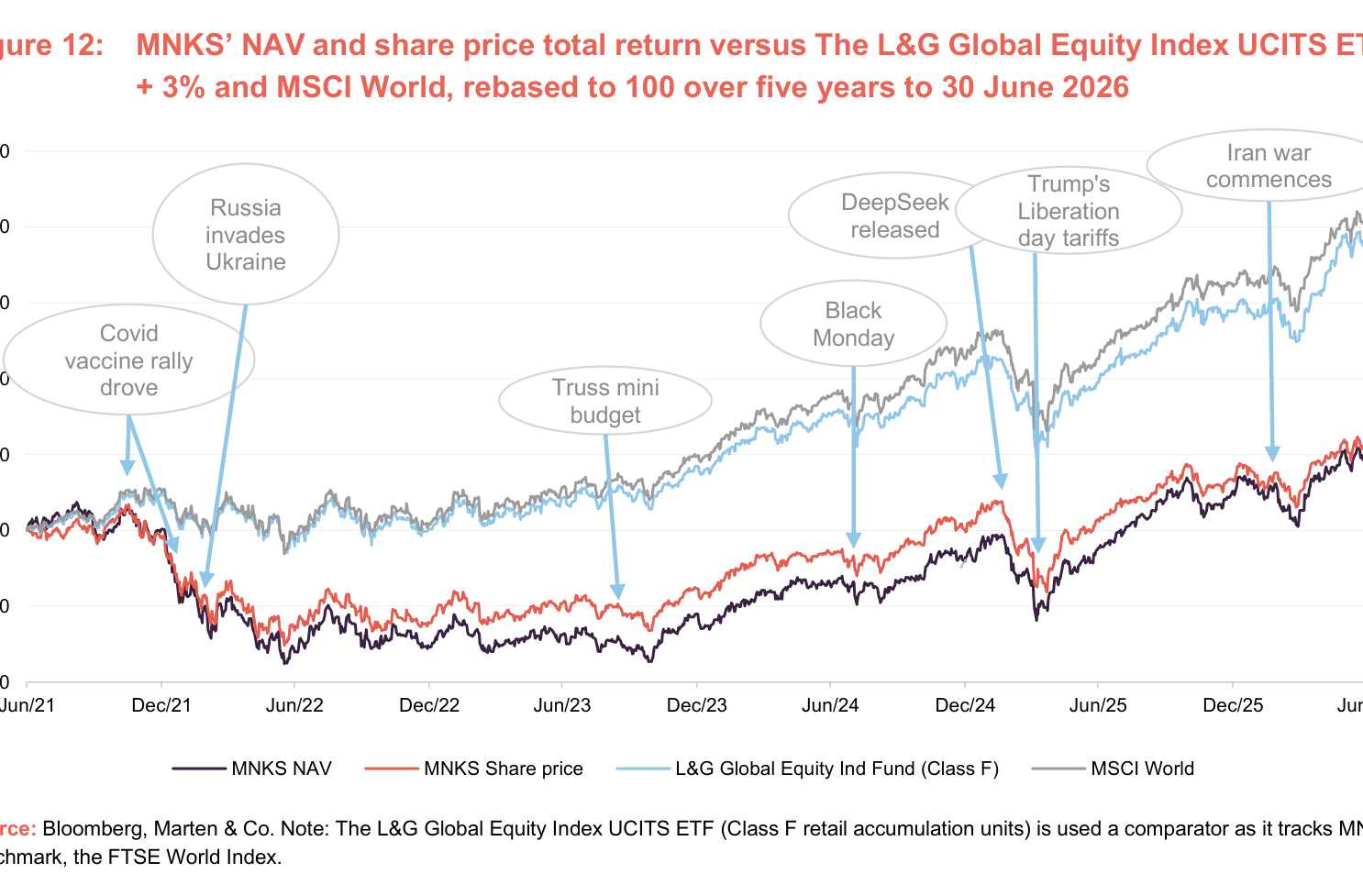 Figure 12: MNKS’ NAV and share price total return versus The L&G Global Equity I