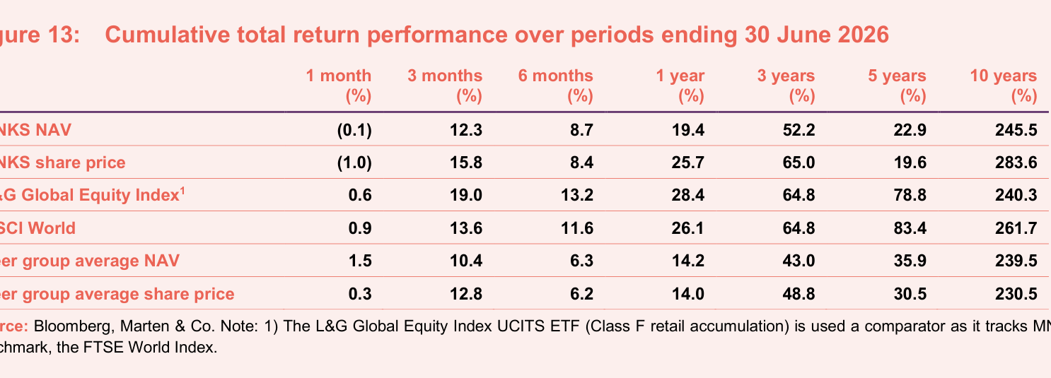 Figure 13: Cumulative total return performance over periods ending 30 June 2026