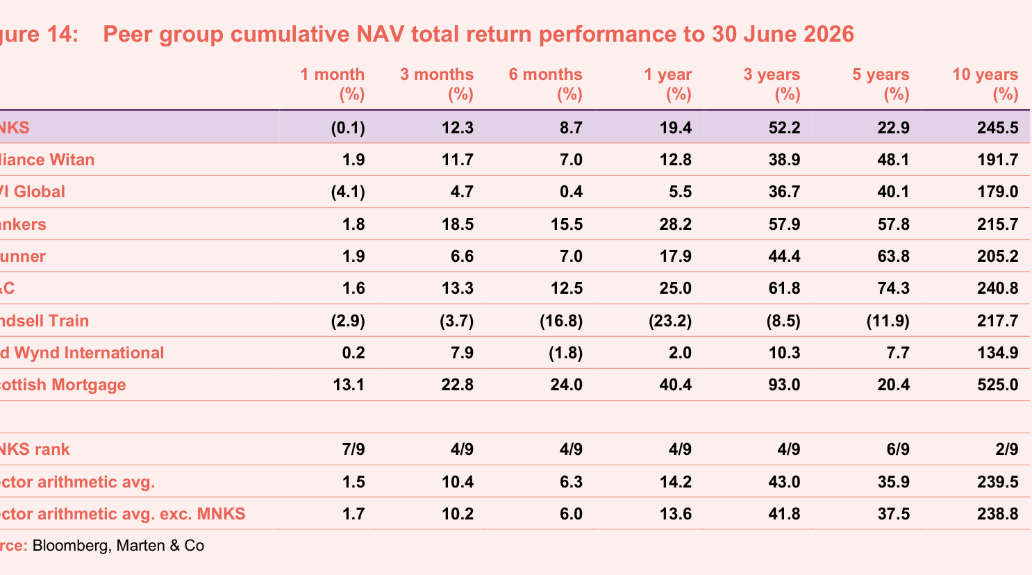 Figure 14: Peer group cumulative NAV total return performance to 30 June 2026