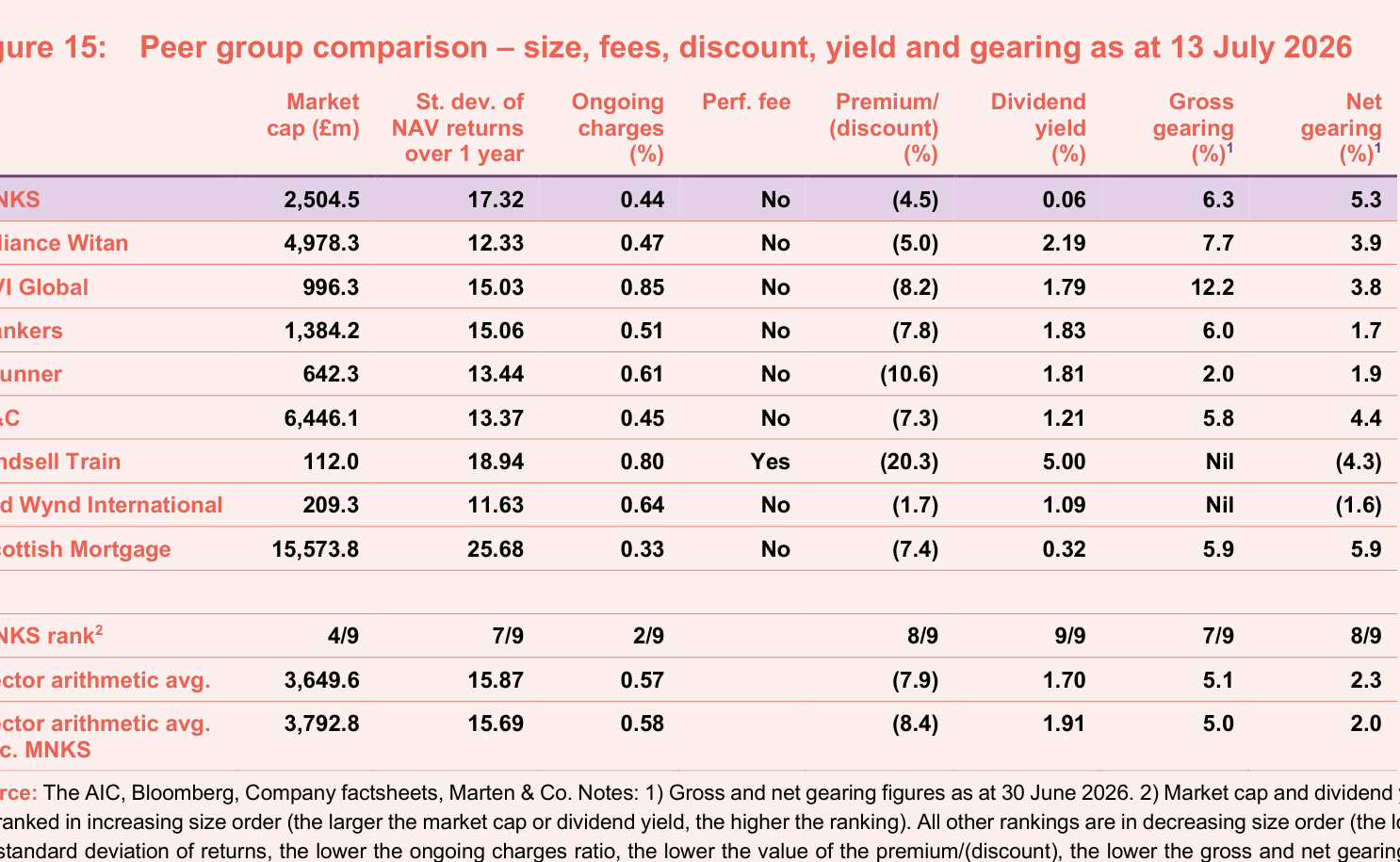 Figure 15: Peer group comparison – size, fees, discount, yield and gearing as at