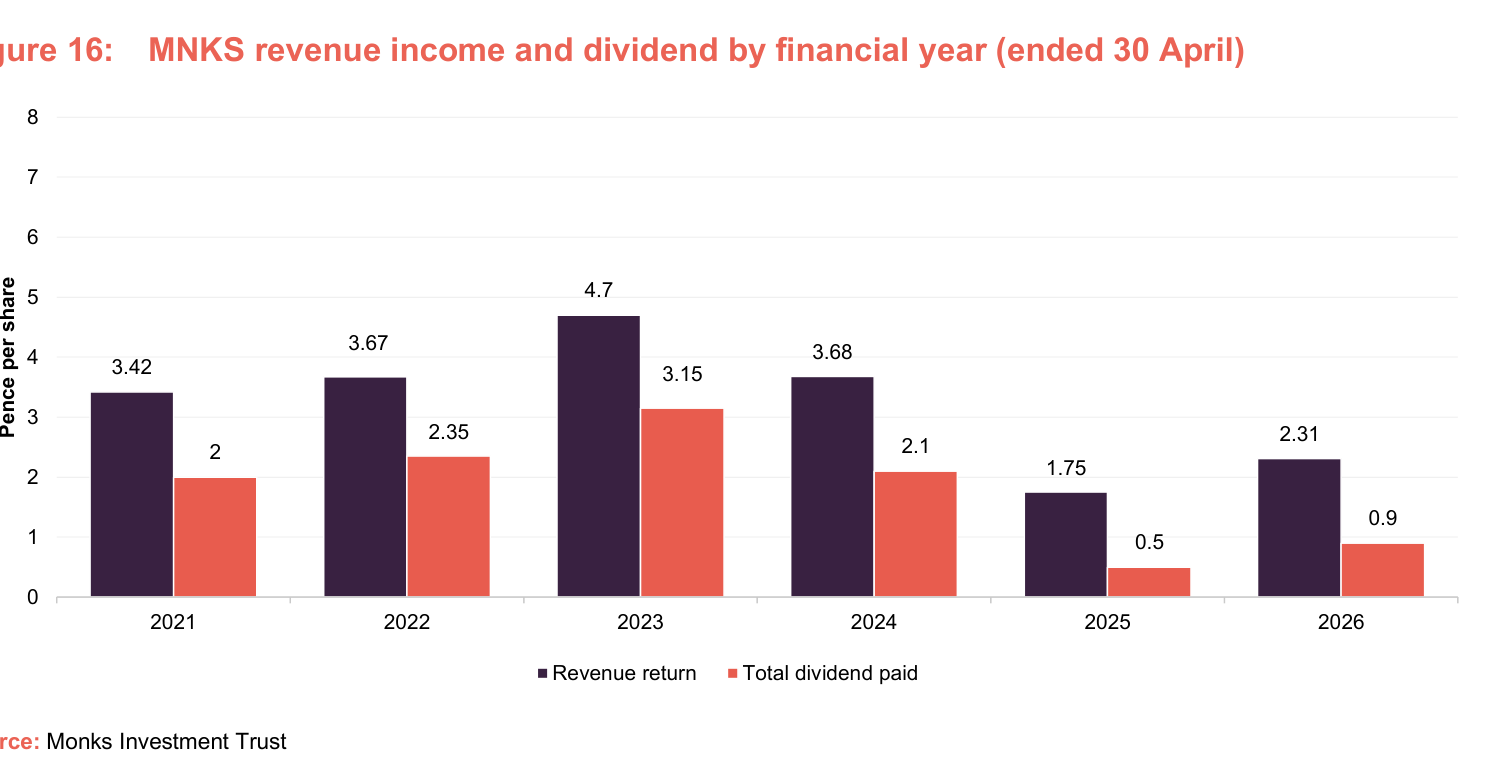 Figure 16: MNKS revenue income and dividend by financial year (ended 30 April)