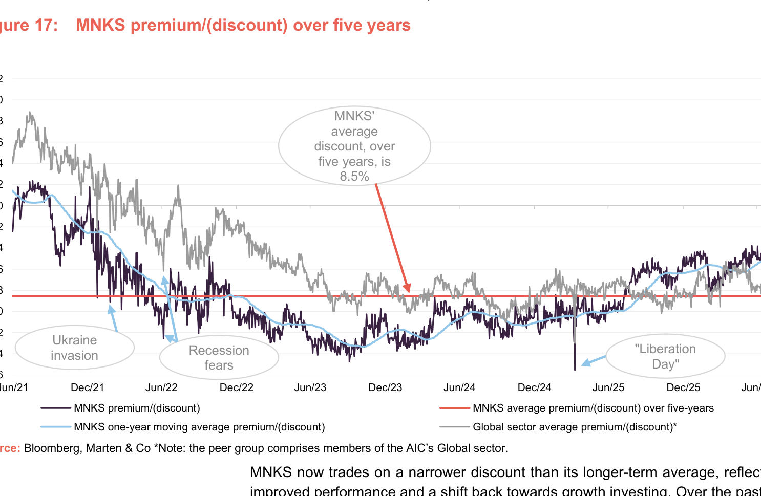Figure 17: MNKS premium/(discount) over five years