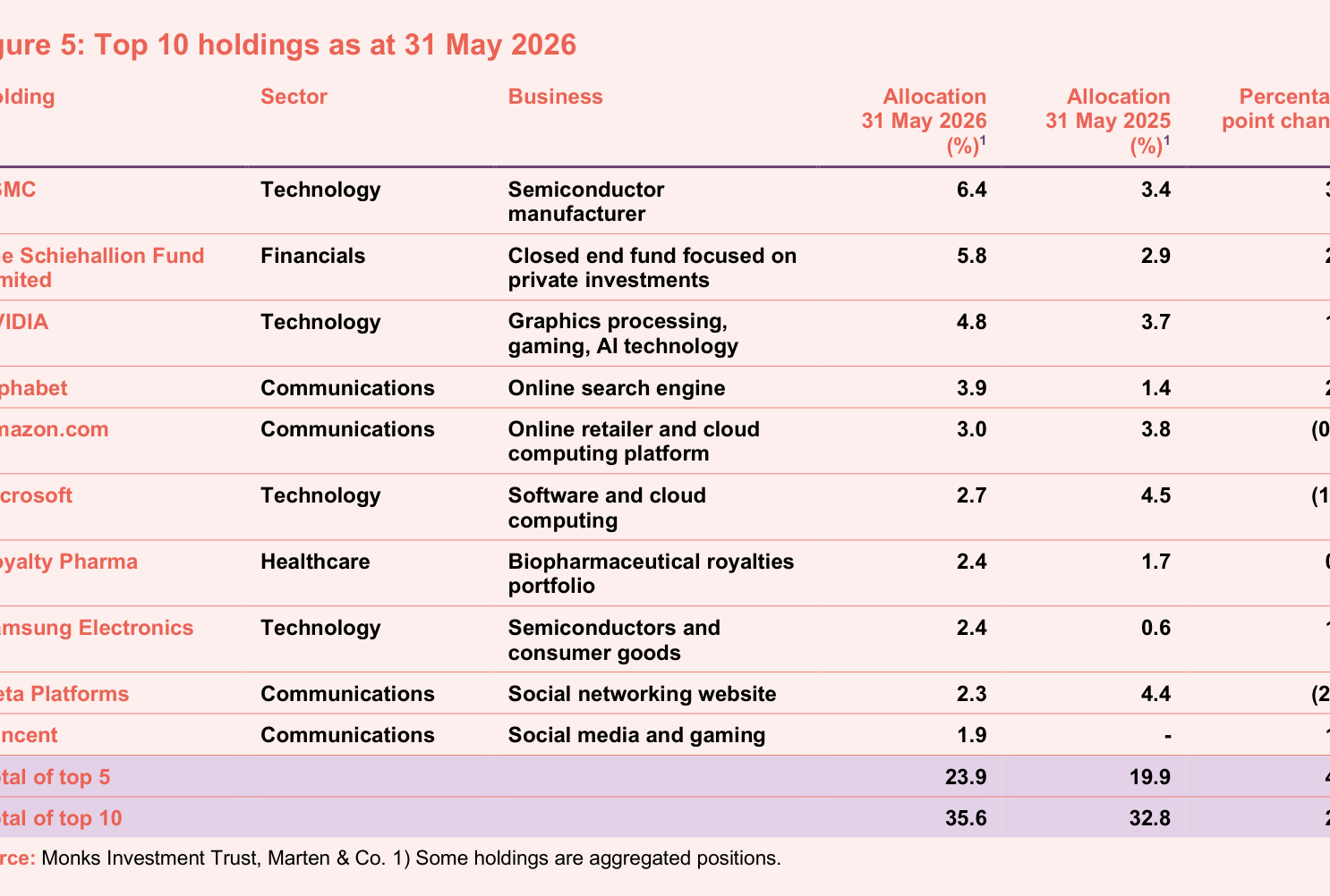 Figure 5: Top 10 holdings as at 31 May 2026