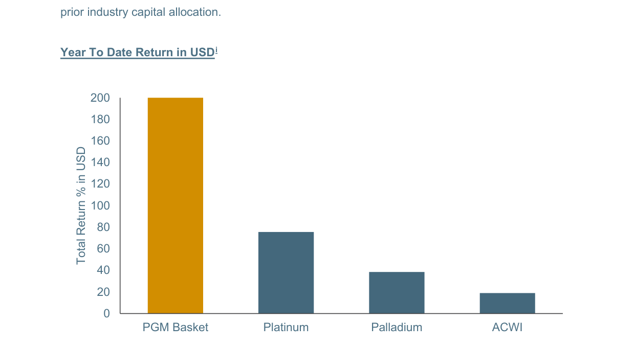 Year To Date Return in USD
