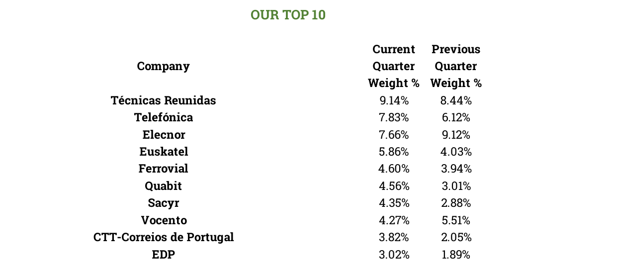 OUR TOP 10