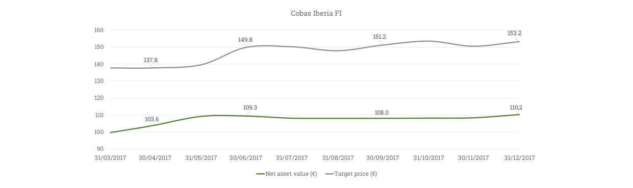 Cobas Iberia FI