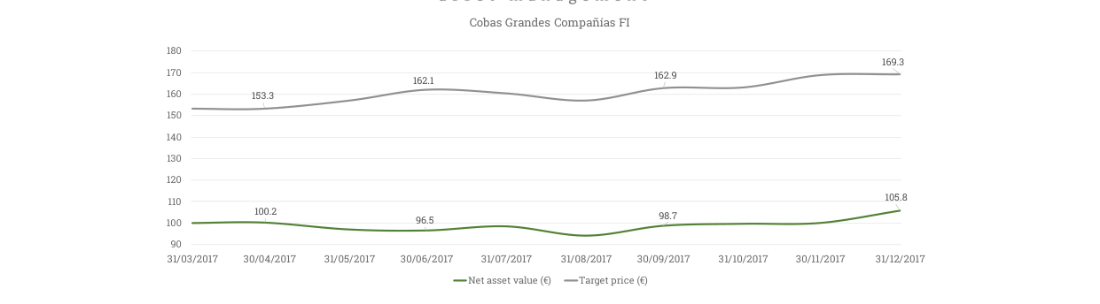 Cobas Grandes Compañías FI