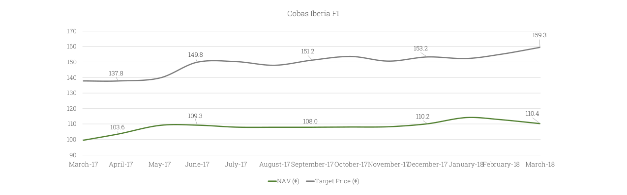Cobas Iberia FI