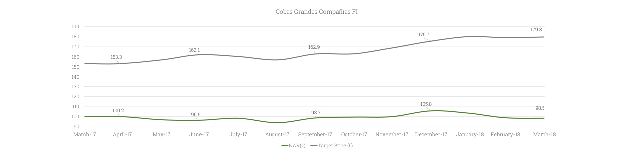Cobas Grandes Compañías FI
