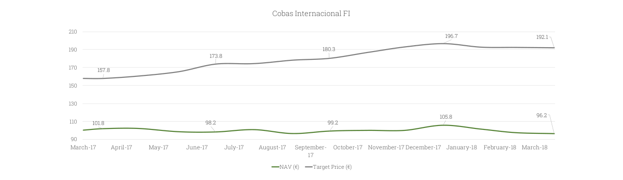Cobas Internacional FI