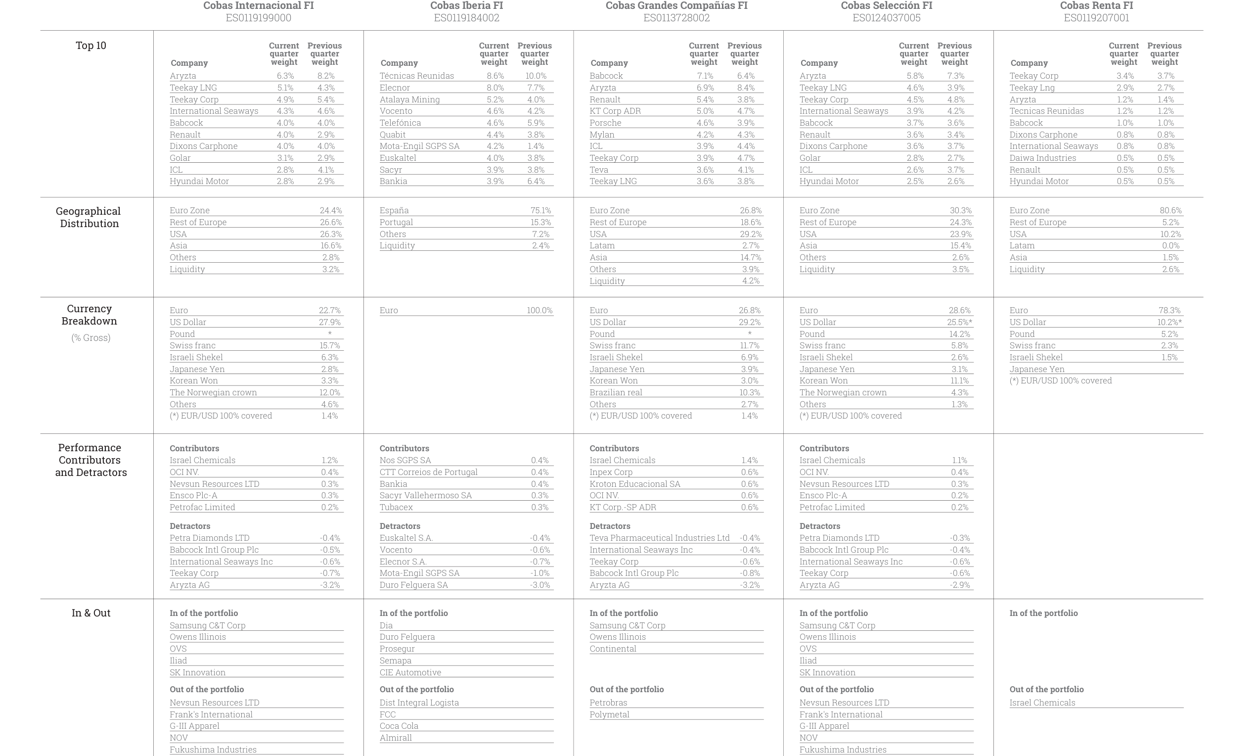 Radiography of our funds