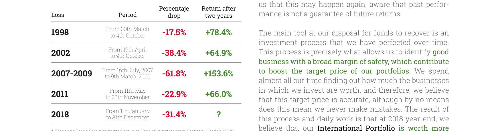 Significant losses followed by strong recoveries