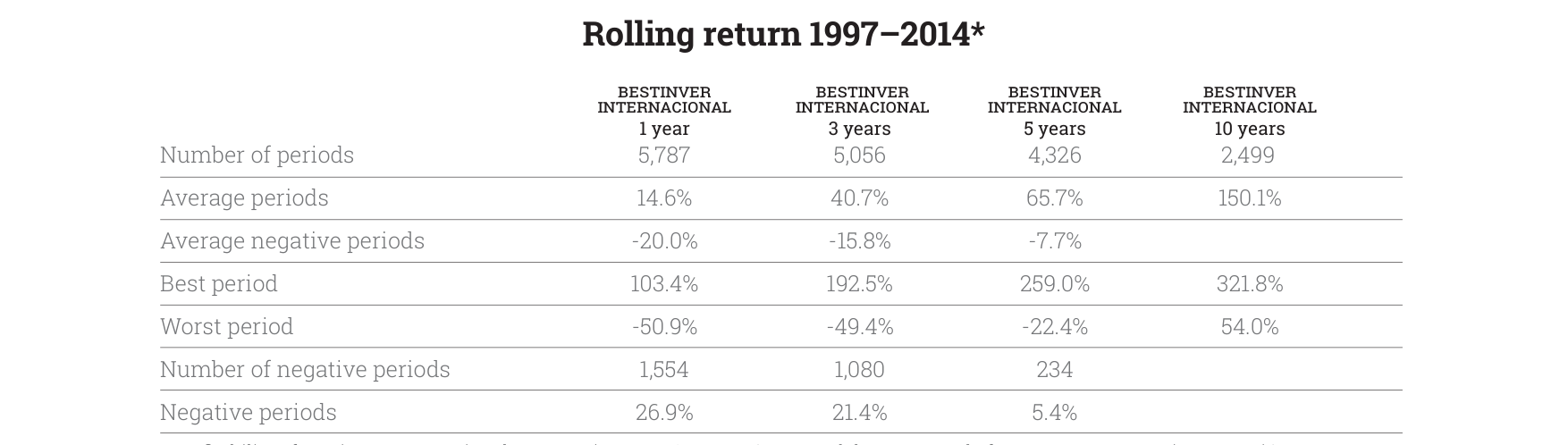 Rolling return 1997-2014*