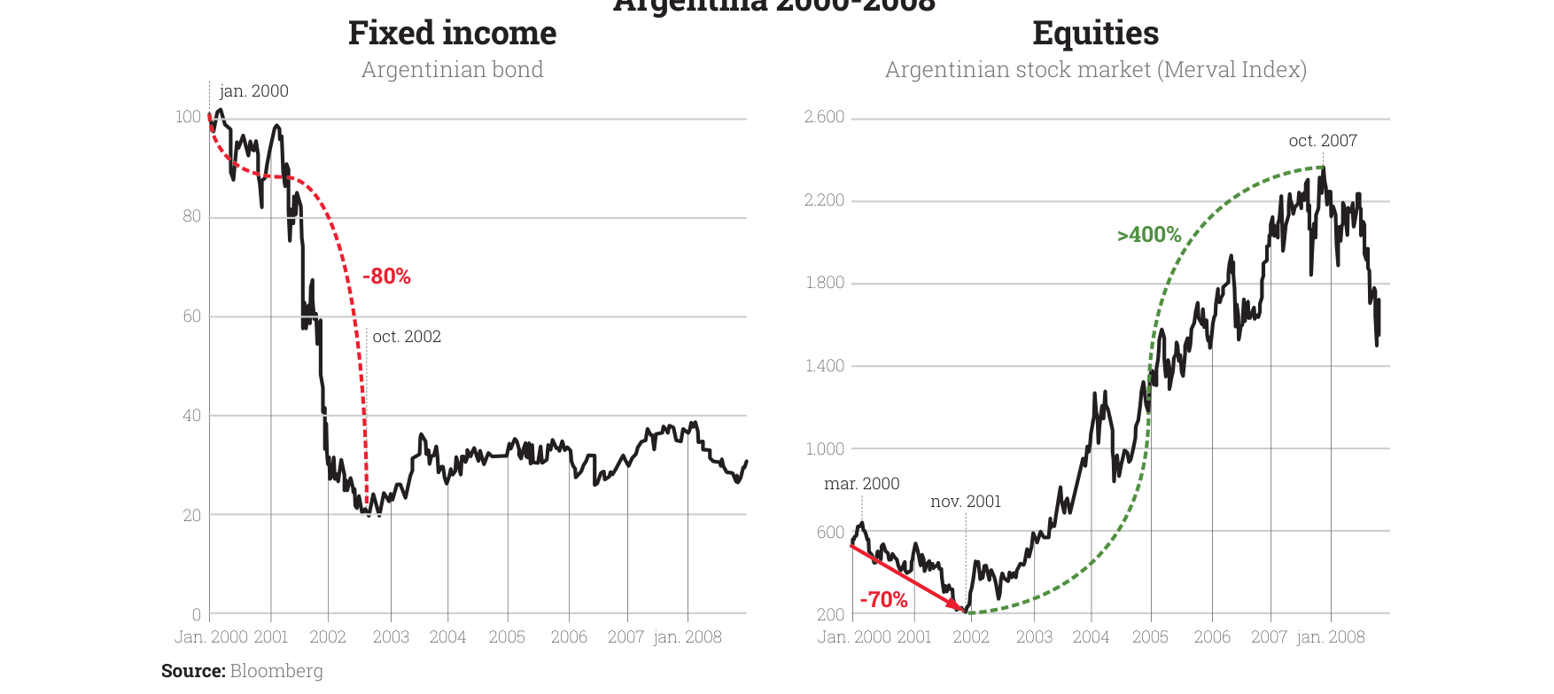 Argentina 2000-2008: Fixed income and Equities