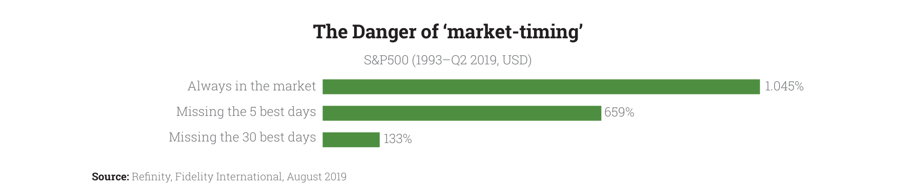 The Danger of 'market-timing'