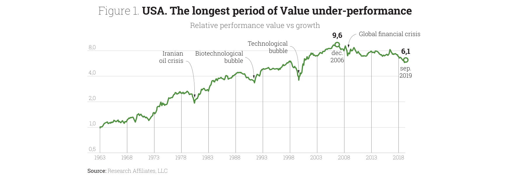 Figure 1. USA. The longest period of Value under-performance