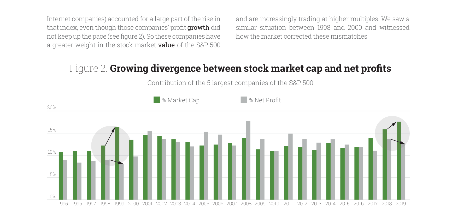 Figure 2. Growing divergence between stock market cap and net profits
