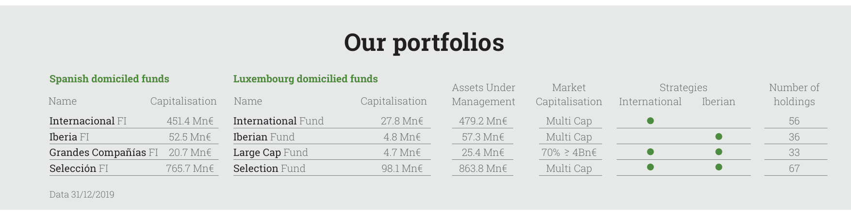 Our portfolios