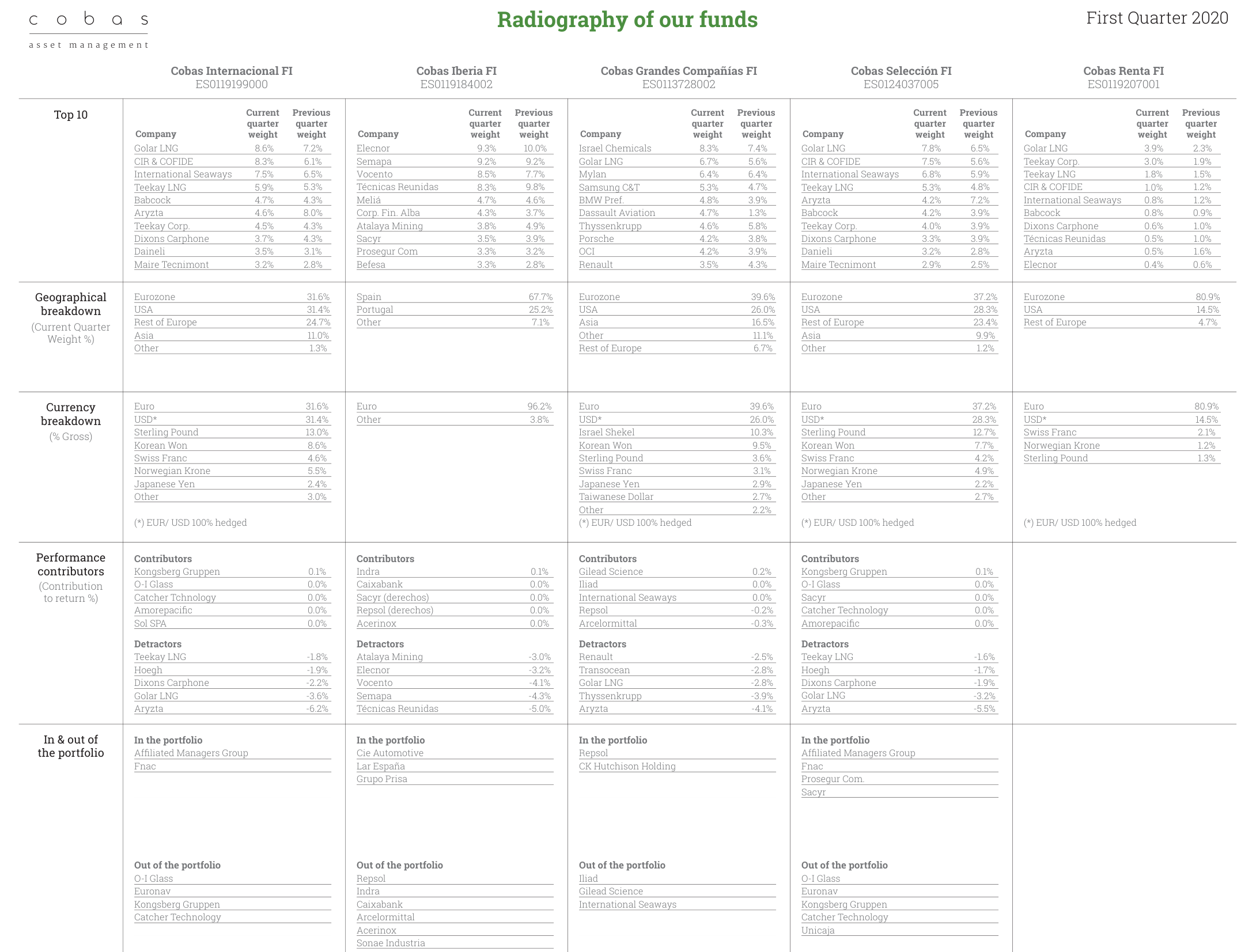 Radiography of our funds