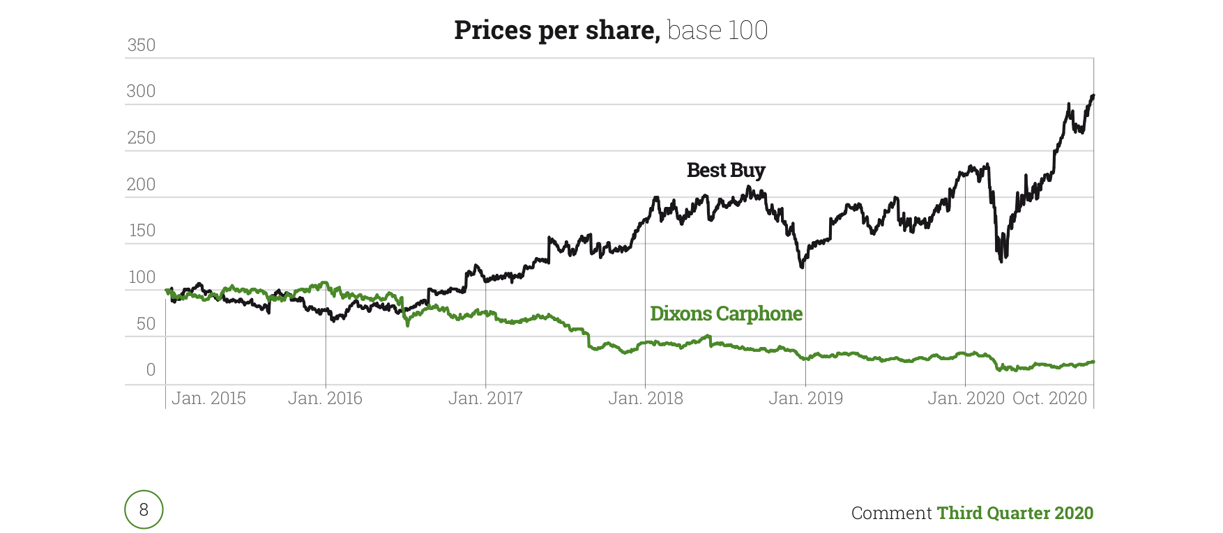 Prices per share, base 100