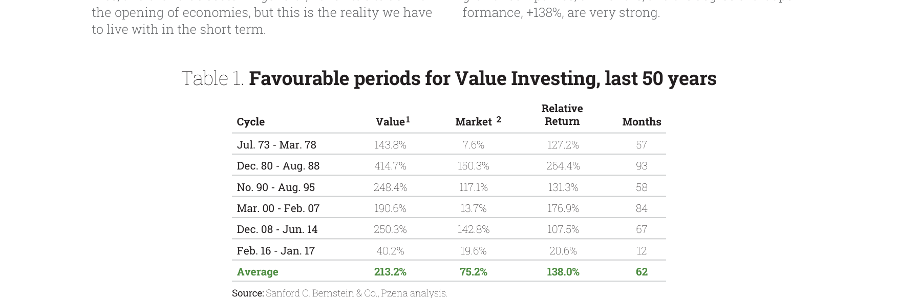 Table 1. Favourable periods for Value Investing, last 50 years