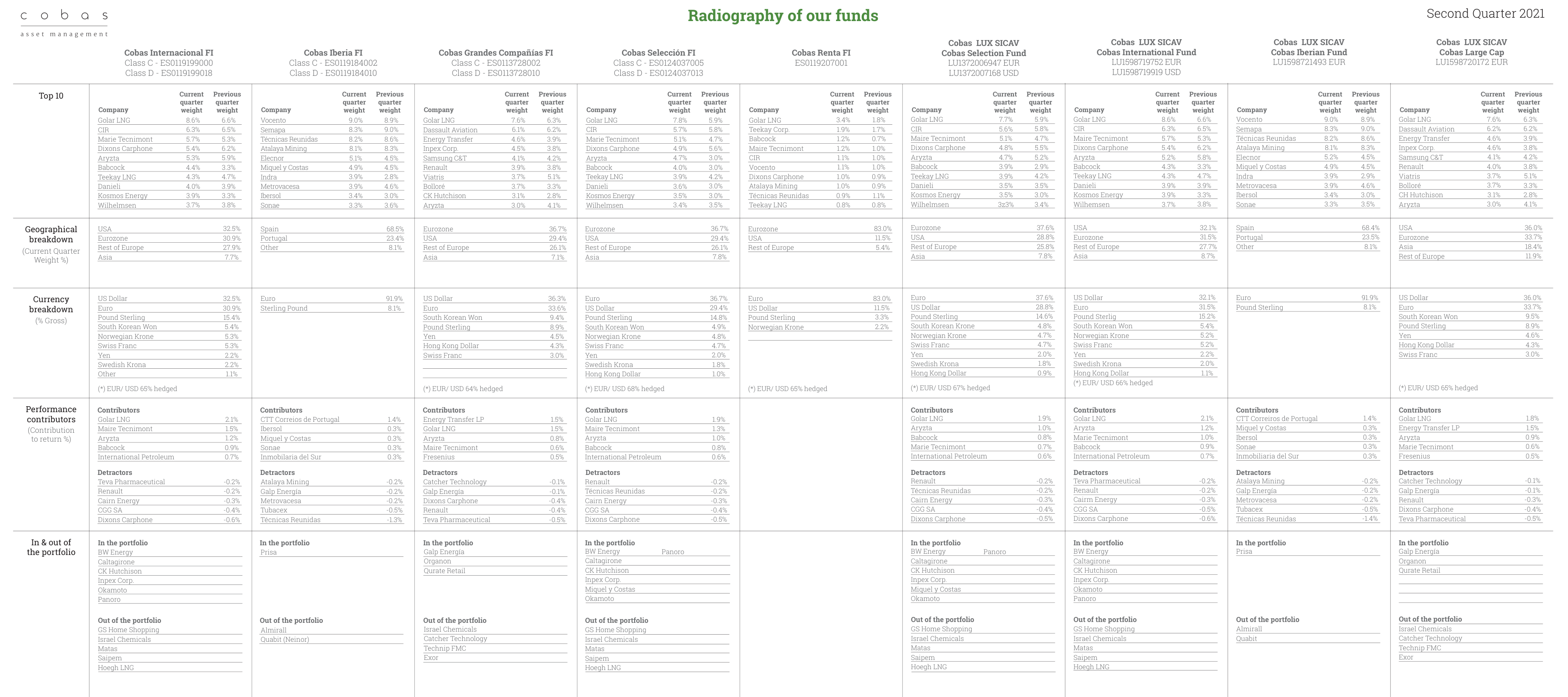 Radiography of our funds