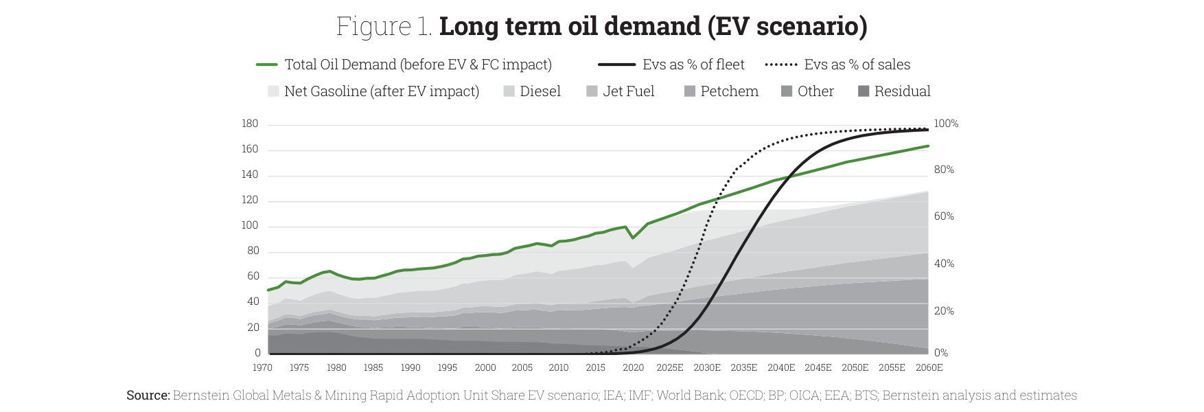 Figure 1. Long term oil demand (EV scenario)