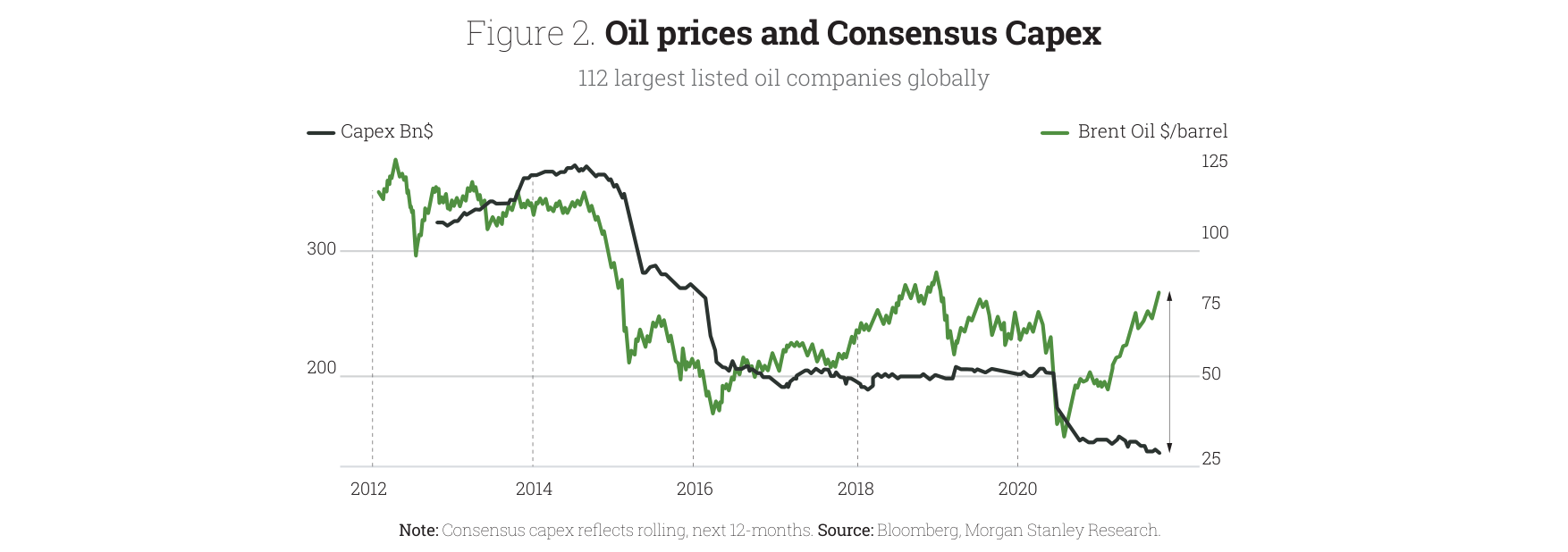 Figure 2. Oil prices and Consensus Capex