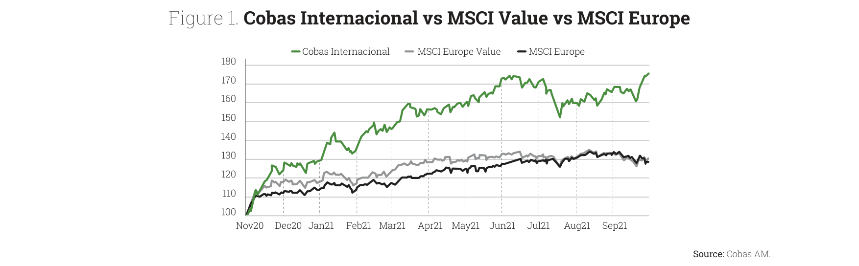 Figure 1. Cobas Internacional vs MSCI Value vs MSCI Europe