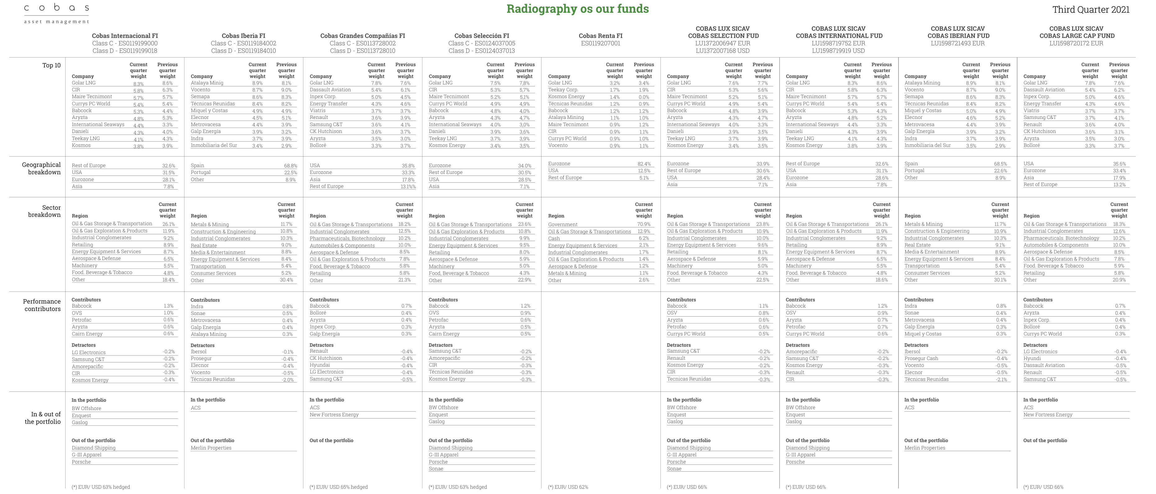 Radiography os our funds