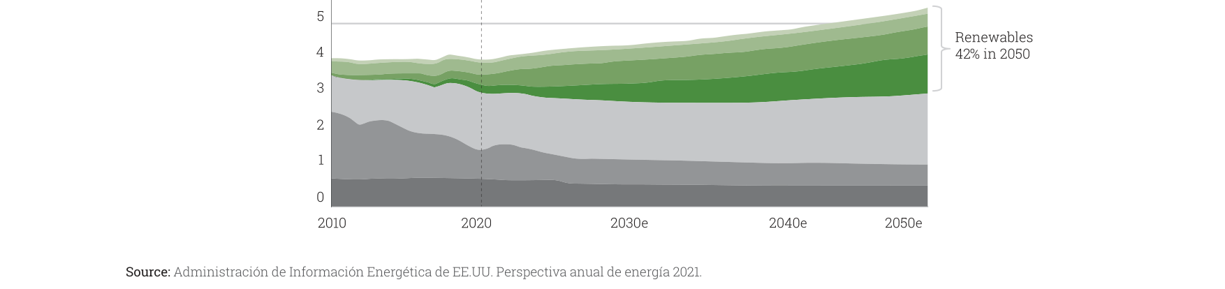 Figura 4. U.S electricity generation, AEO2021 Reference case (2010-2050)