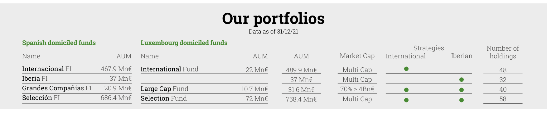 Our portfolios