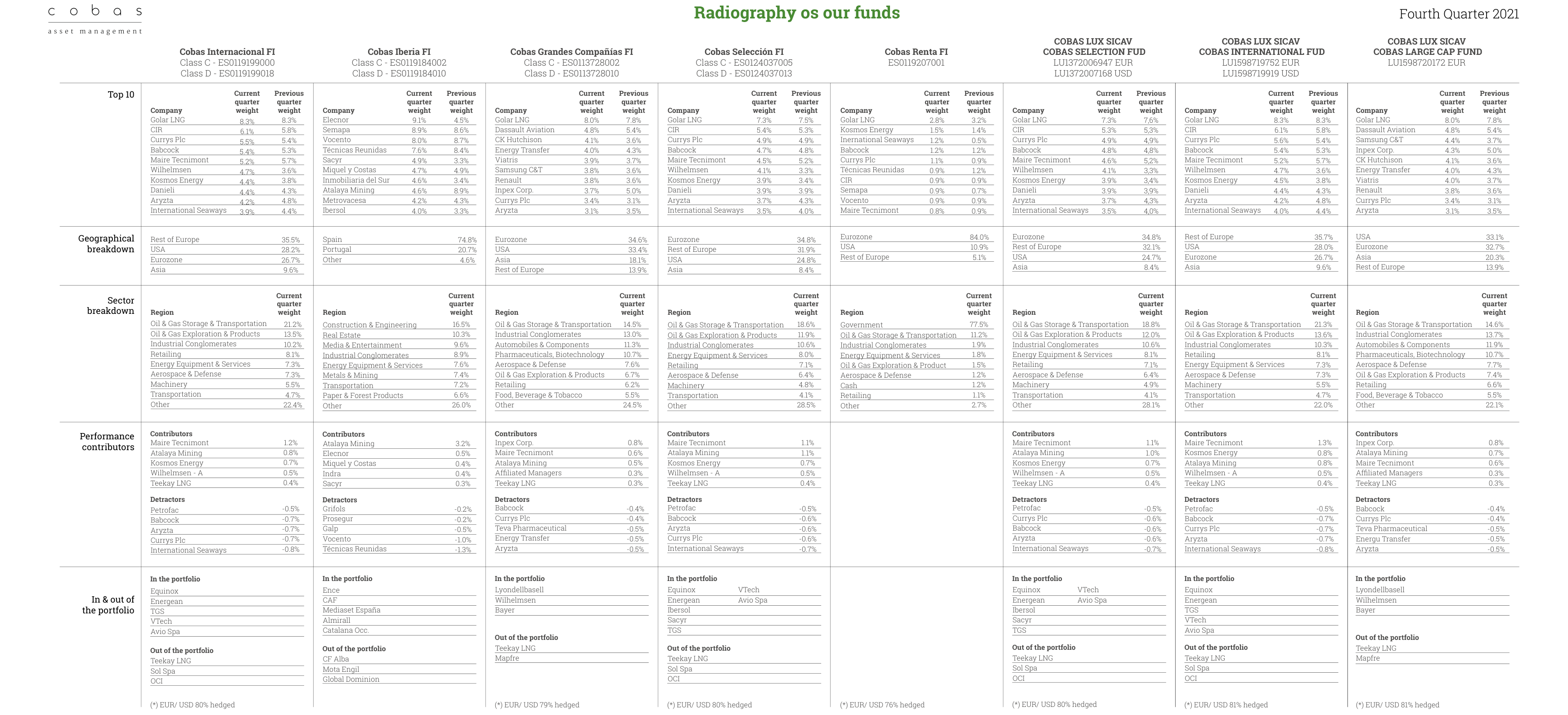 Radiography of our funds