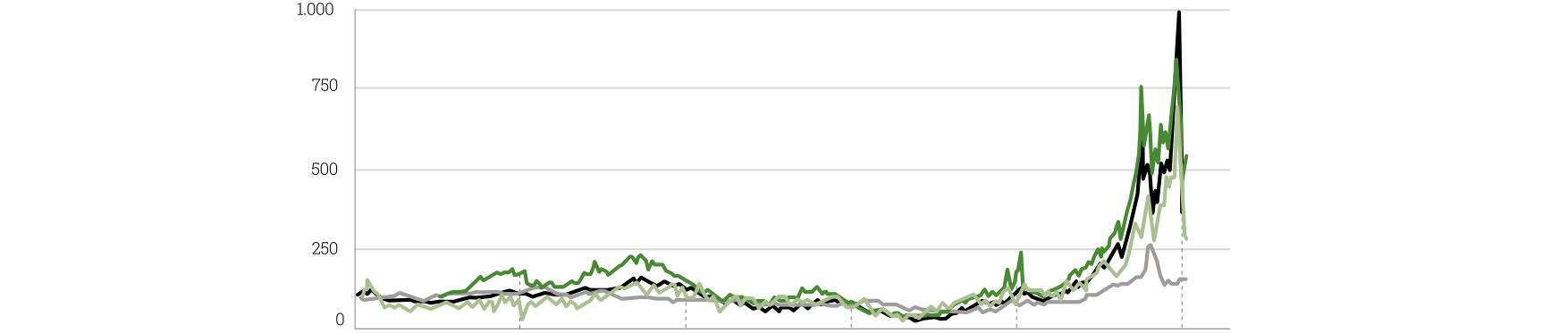 European gas price, LNG, electricity and coal evolution over the last 5 years