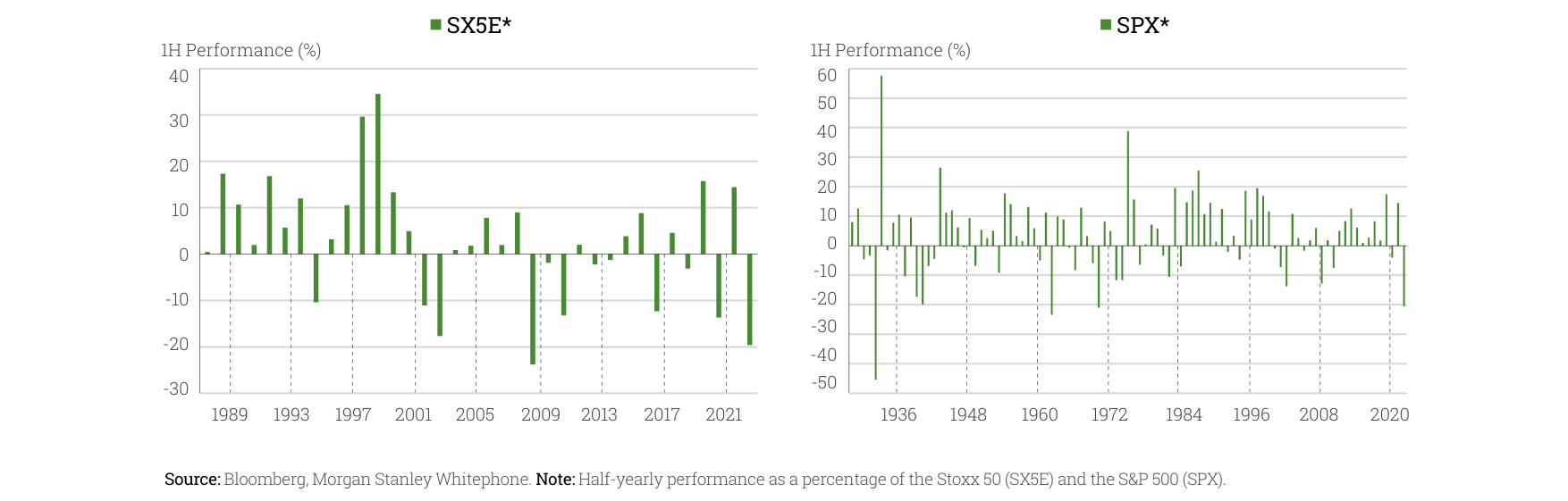 SX5E and SPX 1H Performance