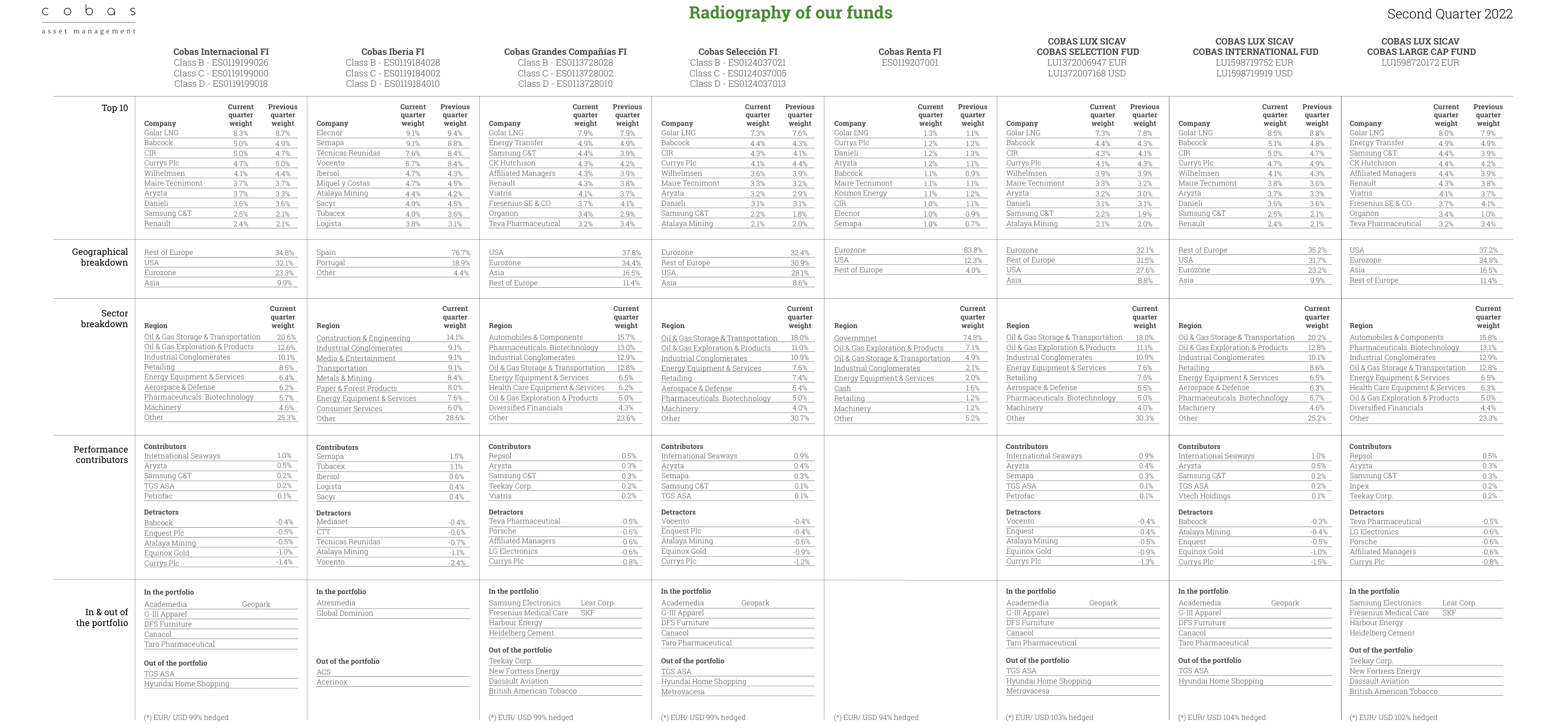 Radiography of our funds