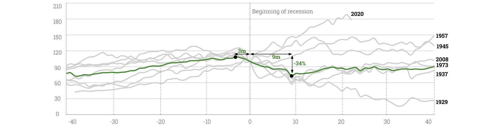 US market performance around deep recessions