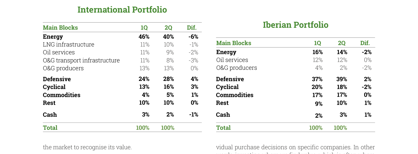 International Portfolio and Iberian Portfolio Allocation