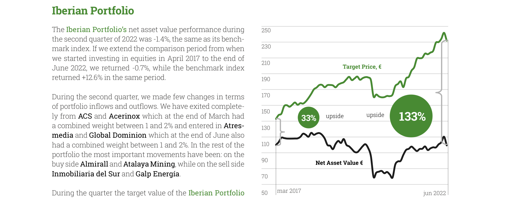 Iberian Portfolio Performance