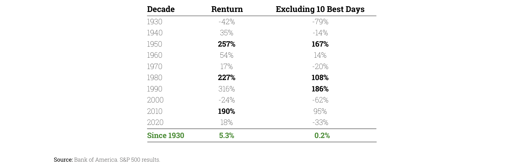 Impact of missing 10 best trading days over a decade