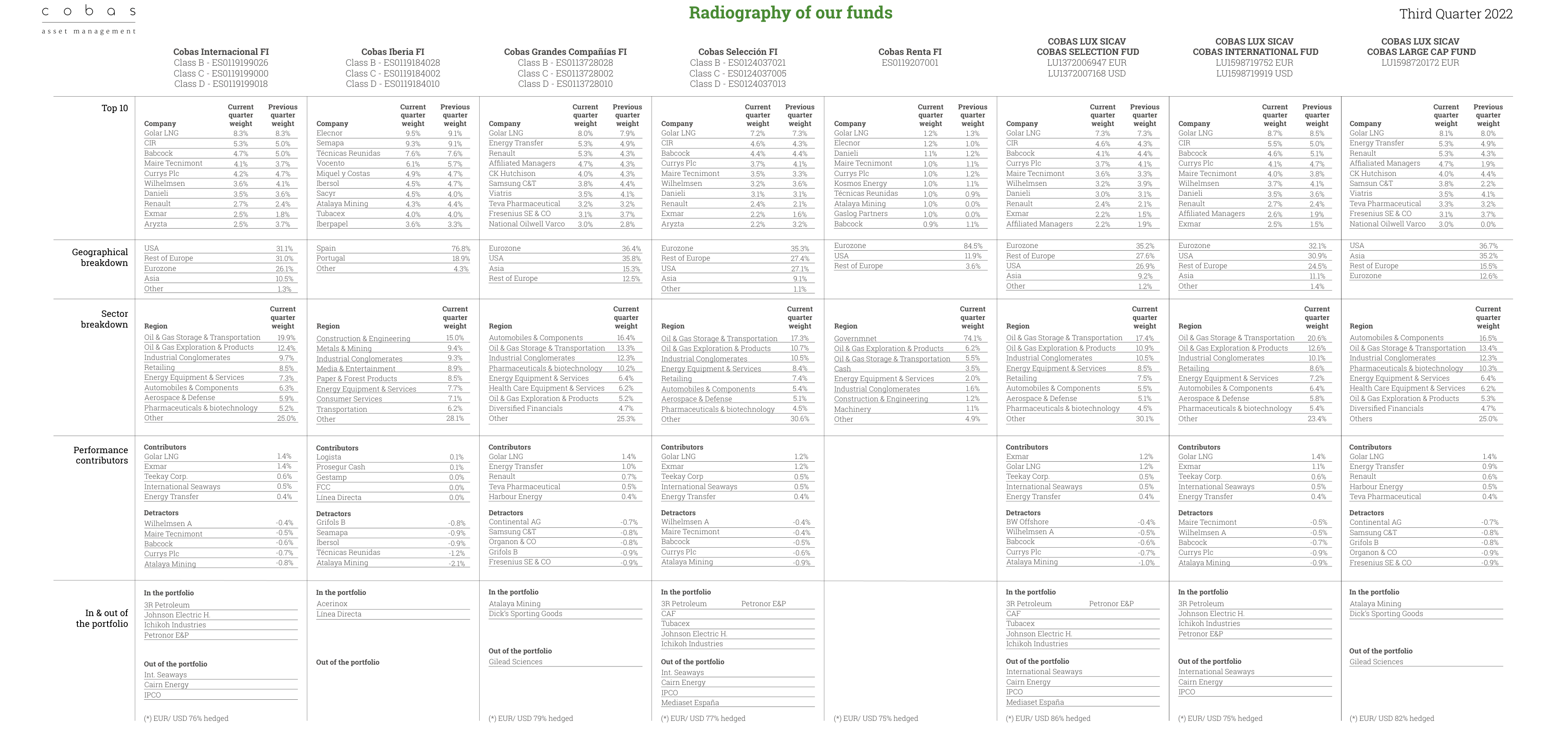 Radiography of our funds