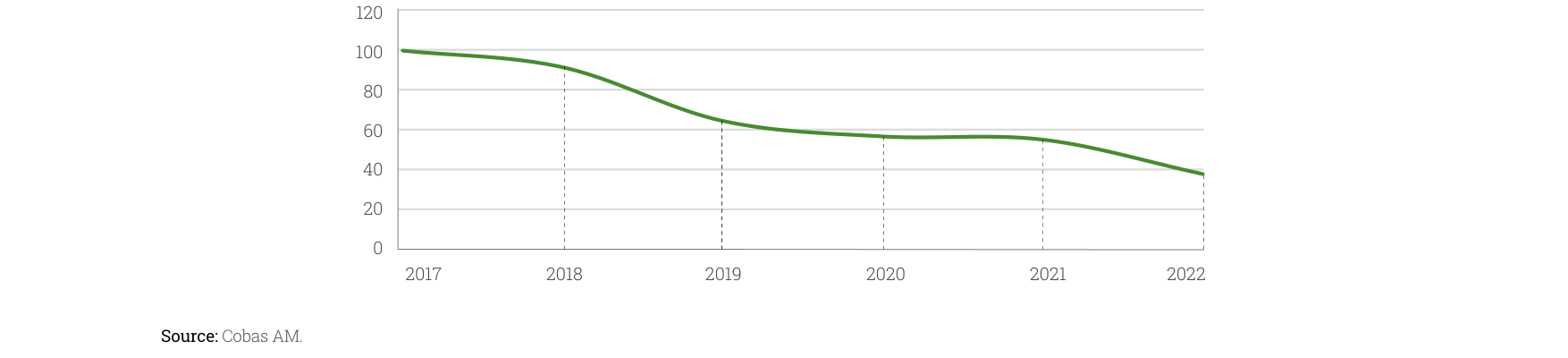 Weighted Stock Performance- Pharmaceuticals (Base 100)