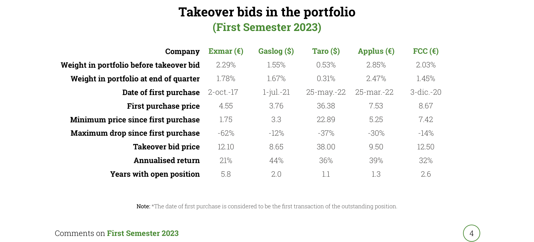 Takeover bids in the portfolio (First Semester 2023)