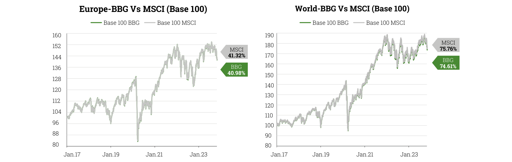 World-BBG Vs MSCI (Base 100)