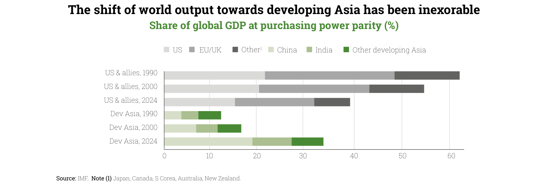 Share of global GDP at purchasing power parity (%)