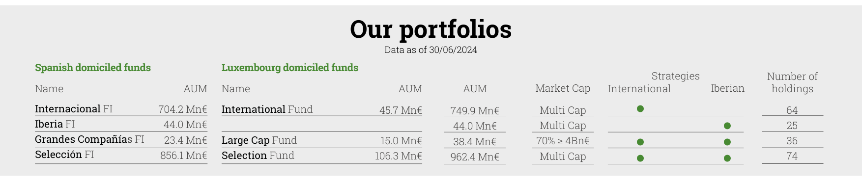 Our portfolios