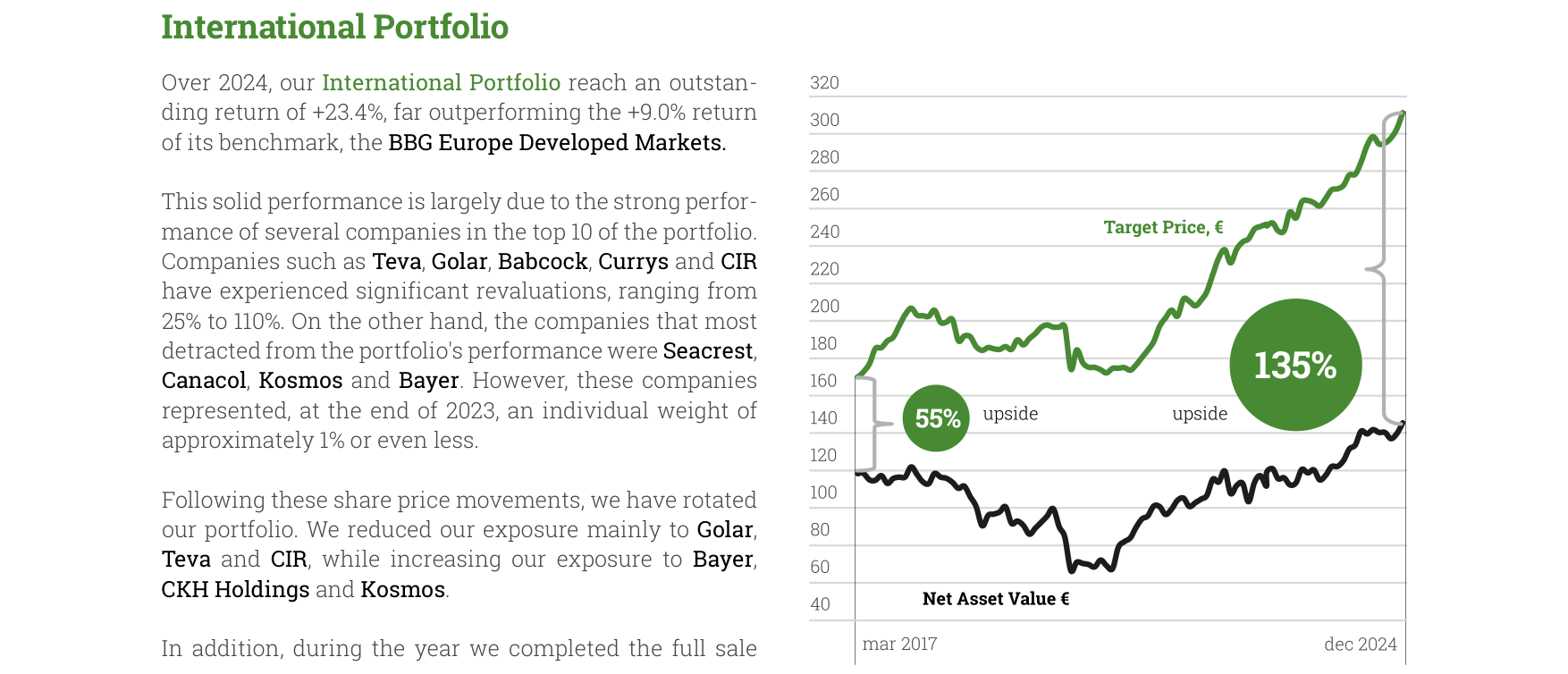 International Portfolio Performance Chart