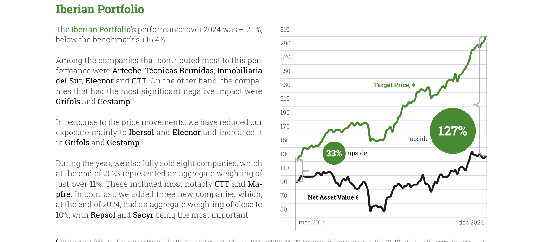 Iberian Portfolio Performance Chart